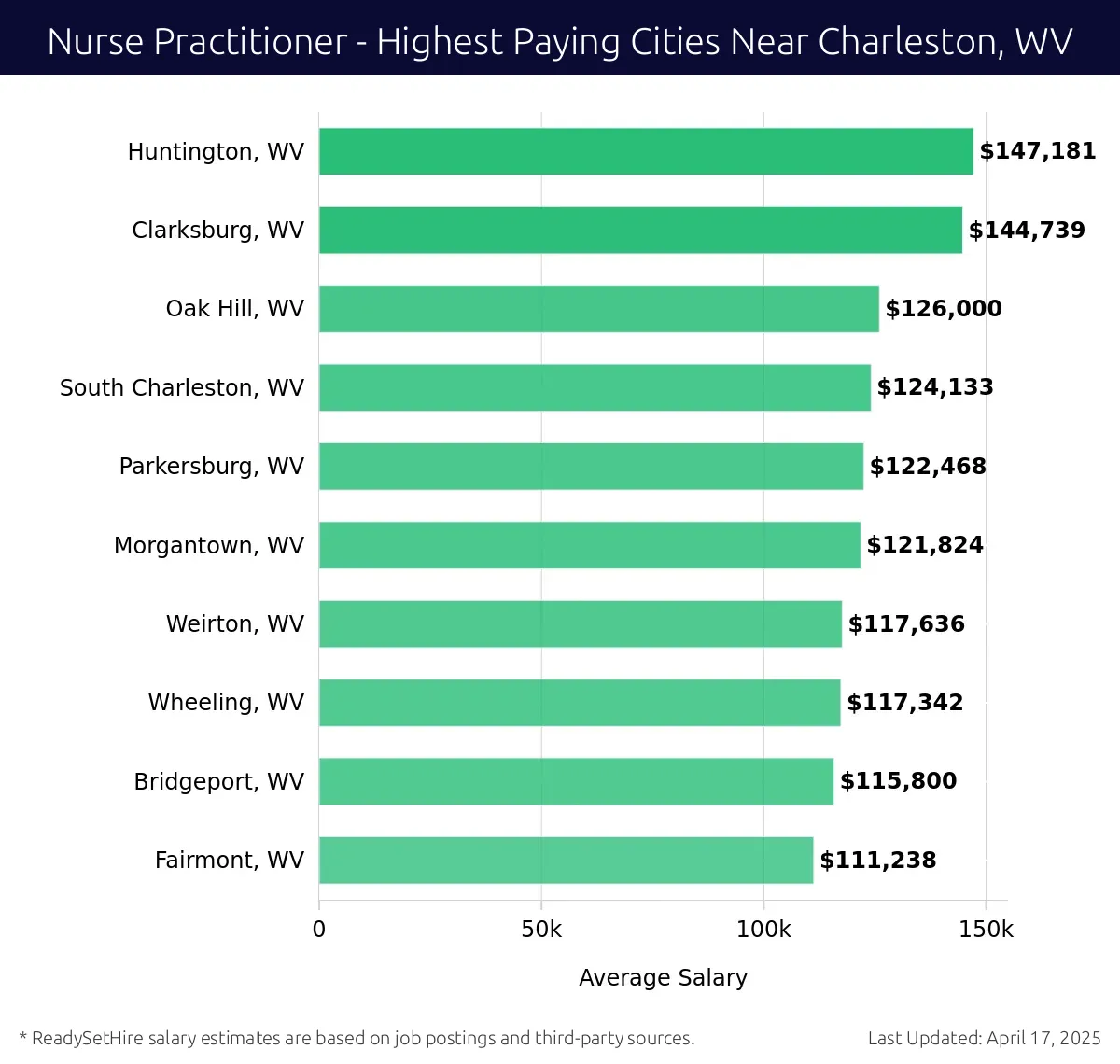 Graph displaying highest paying cities salaries for Nurse Practitioner jobs near Charleston, WV, highlighting Huntington, WV with the highest at $147,181 and Fairmont, WV with the lowest at $111,238.