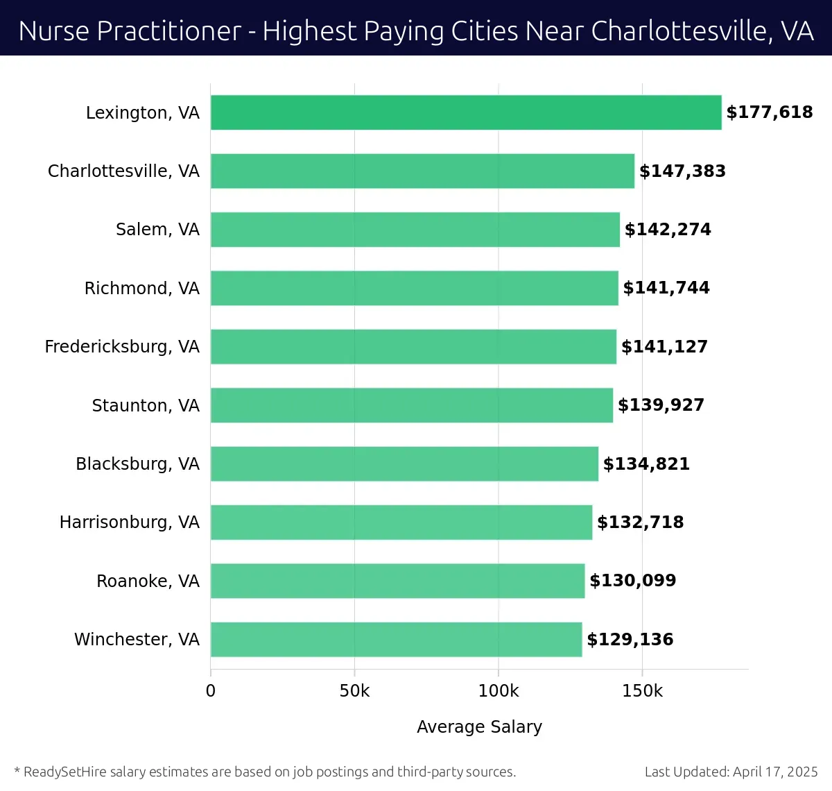 Graph displaying highest paying cities salaries for Nurse Practitioner jobs near Charlottesville, VA, highlighting Lexington, VA with the highest at $177,618 and Winchester, VA with the lowest at $129,136.