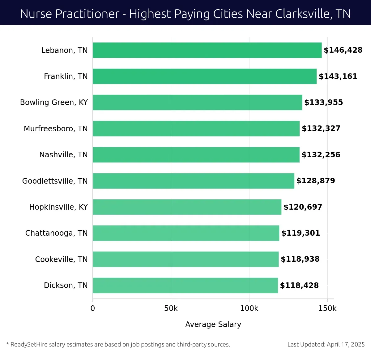 Graph displaying highest paying cities salaries for Nurse Practitioner jobs near Clarksville, TN, highlighting Lebanon, TN with the highest at $146,428 and Dickson, TN with the lowest at $118,428.