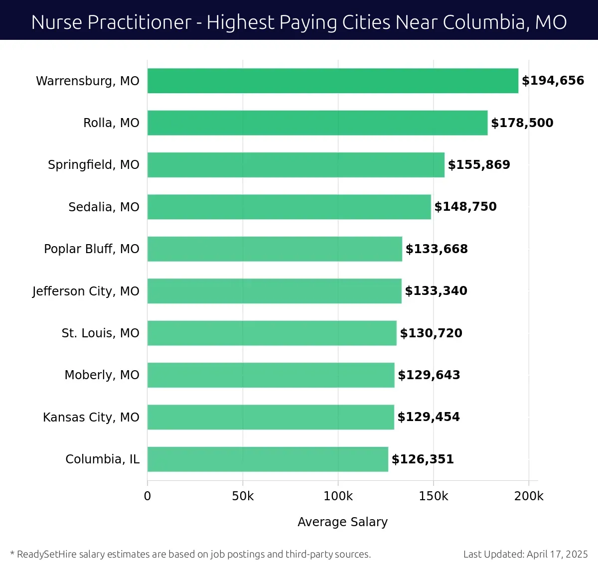 Graph displaying highest paying cities salaries for Nurse Practitioner jobs near Columbia, MO, highlighting Warrensburg, MO with the highest at $194,656 and Columbia, IL with the lowest at $126,351.