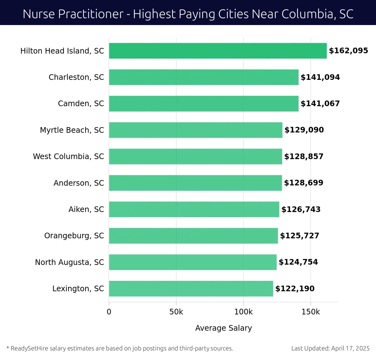 Graph displaying highest paying cities salaries for Nurse Practitioner jobs near Columbia, SC, highlighting Hilton Head Island, SC with the highest at $162,095 and Lexington, SC with the lowest at $122,190.