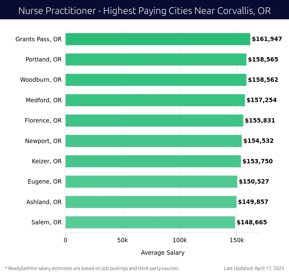 Graph displaying highest paying cities salaries for Nurse Practitioner jobs near Corvallis, OR, highlighting Grants Pass, OR with the highest at $161,947 and Salem, OR with the lowest at $148,665.