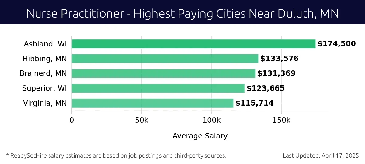 Graph displaying highest paying cities salaries for Nurse Practitioner jobs near Duluth, MN, highlighting Ashland, WI with the highest at $174,500 and Virginia, MN with the lowest at $115,714.
