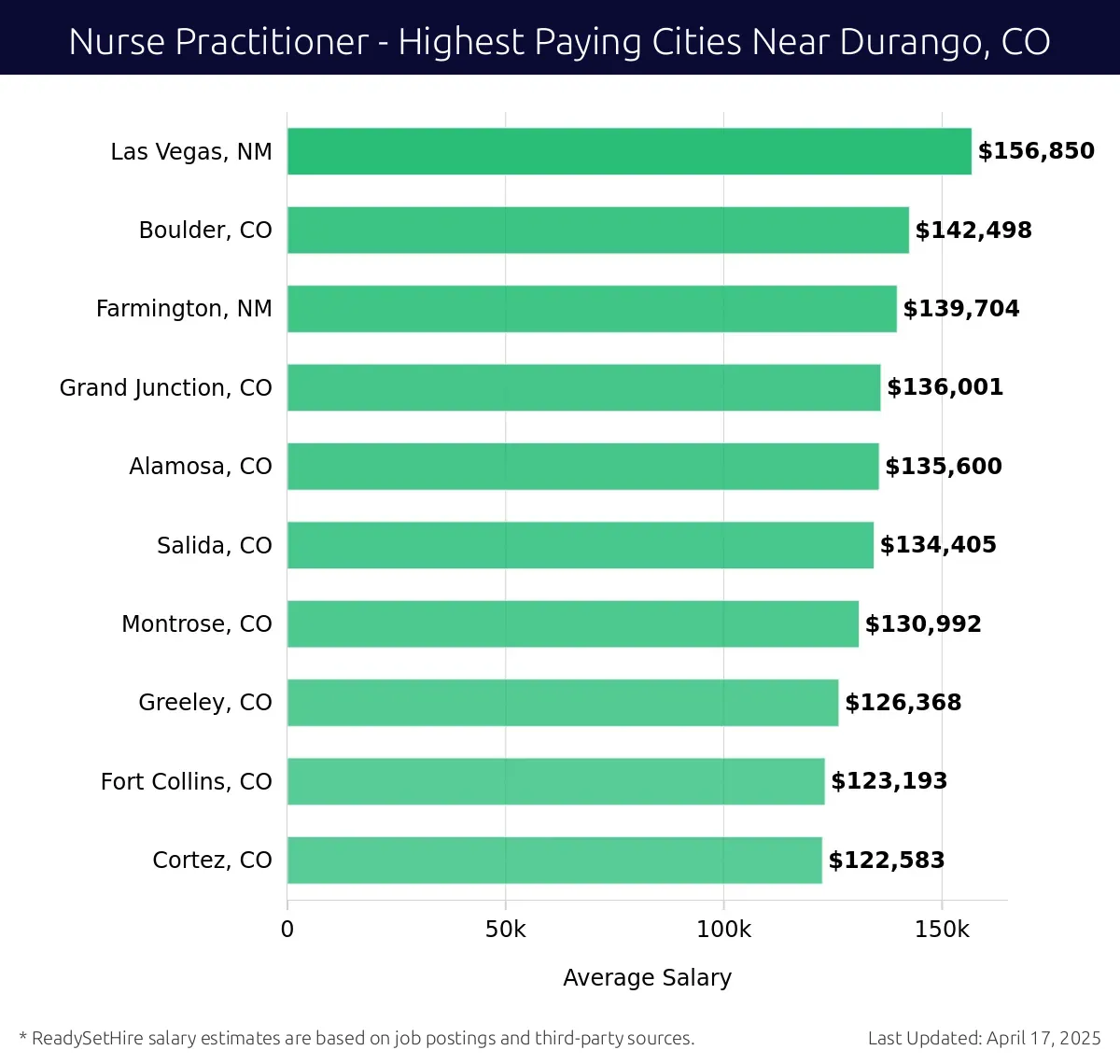 Graph displaying highest paying cities salaries for Nurse Practitioner jobs near Durango, CO, highlighting Las Vegas, NM with the highest at $156,850 and Cortez, CO with the lowest at $122,583.