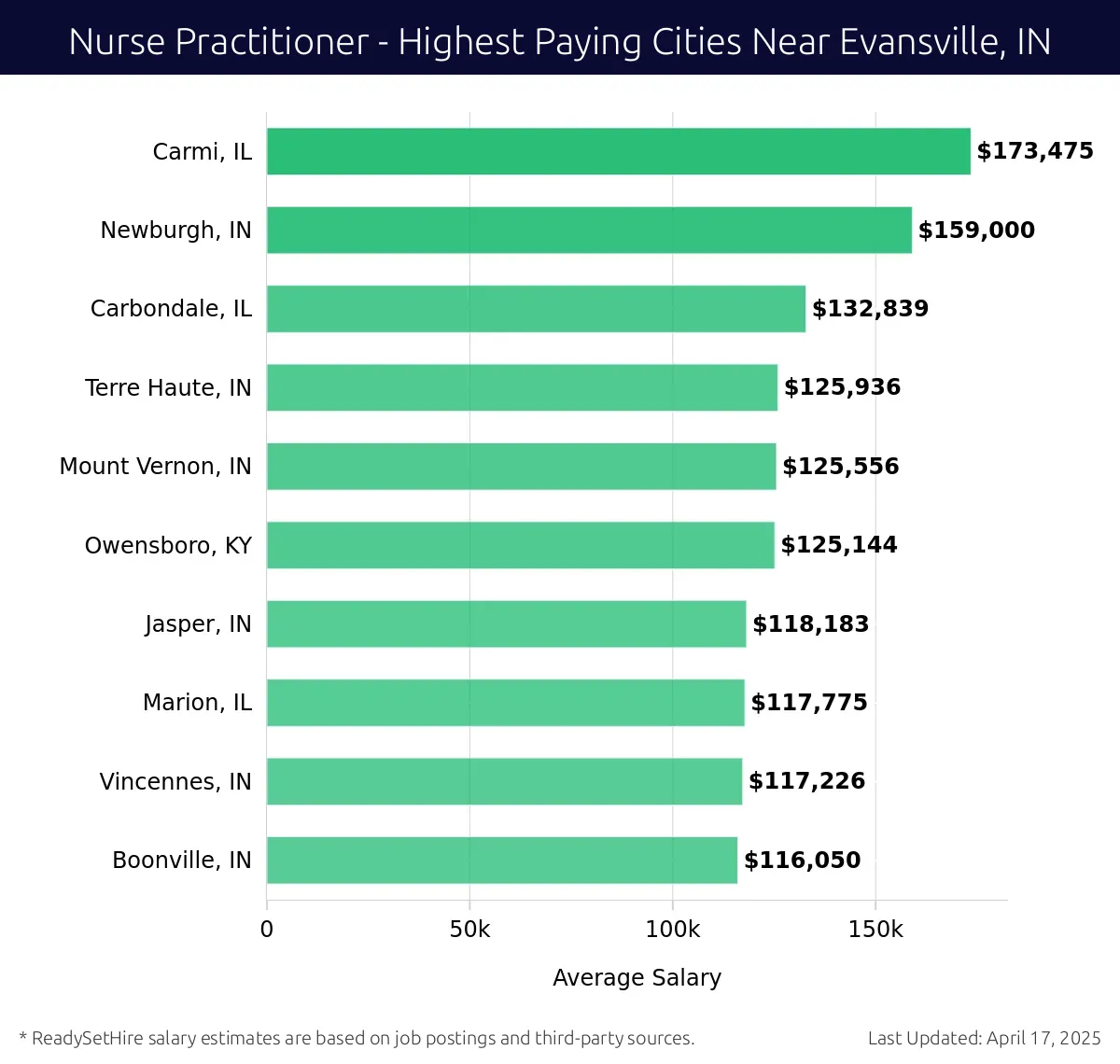 Graph displaying highest paying cities salaries for Nurse Practitioner jobs near Evansville, IN, highlighting Carmi, IL with the highest at $173,475 and Boonville, IN with the lowest at $116,050.