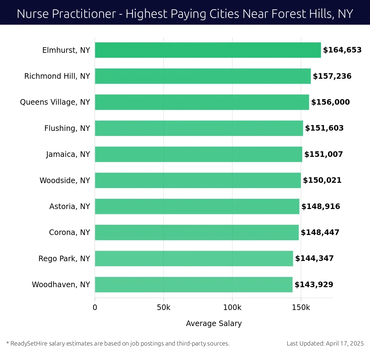 Graph displaying highest paying cities salaries for Nurse Practitioner jobs near Forest Hills, NY, highlighting Elmhurst, NY with the highest at $164,653 and Woodhaven, NY with the lowest at $143,929.