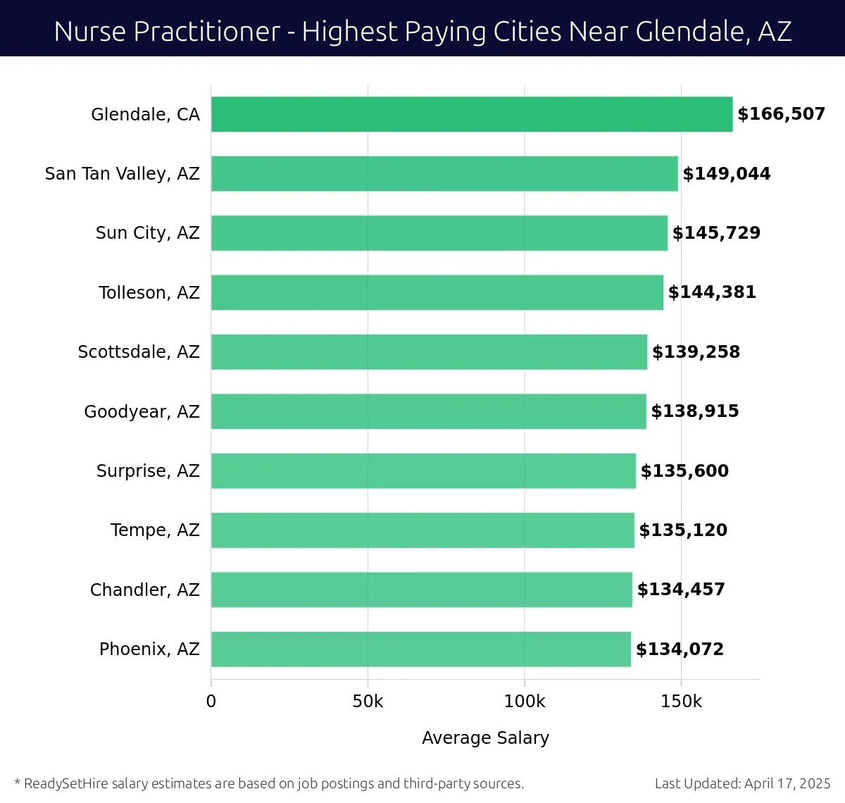 Graph displaying highest paying cities salaries for Nurse Practitioner jobs near Glendale, AZ, highlighting Glendale, CA with the highest at $166,507 and Phoenix, AZ with the lowest at $134,072.