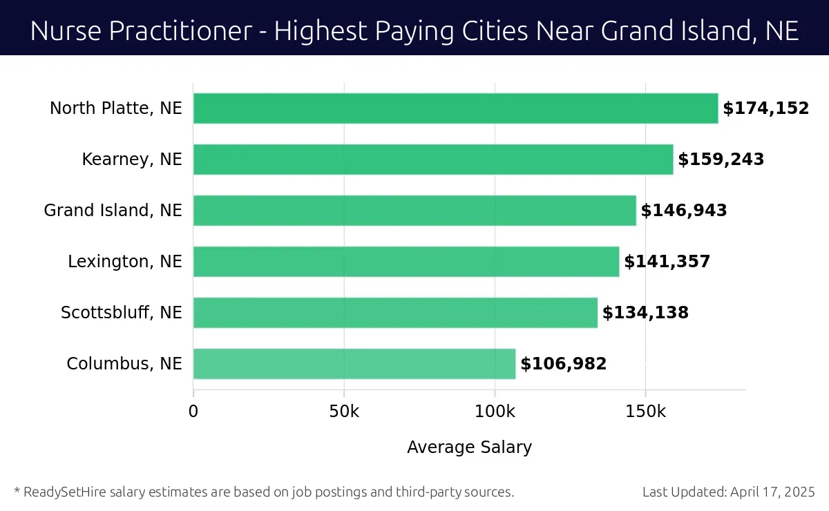 Graph displaying highest paying cities salaries for Nurse Practitioner jobs near Grand Island, NE, highlighting North Platte, NE with the highest at $174,152 and Columbus, NE with the lowest at $106,982.