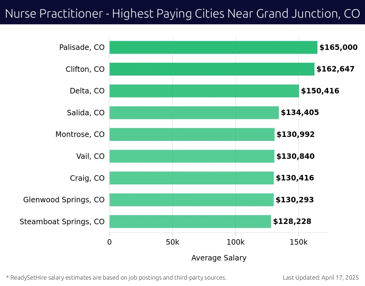 Graph displaying highest paying cities salaries for Nurse Practitioner jobs near Grand Junction, CO, highlighting Fruita, CO with the highest at $165,000 and Steamboat Springs, CO with the lowest at $128,228.
