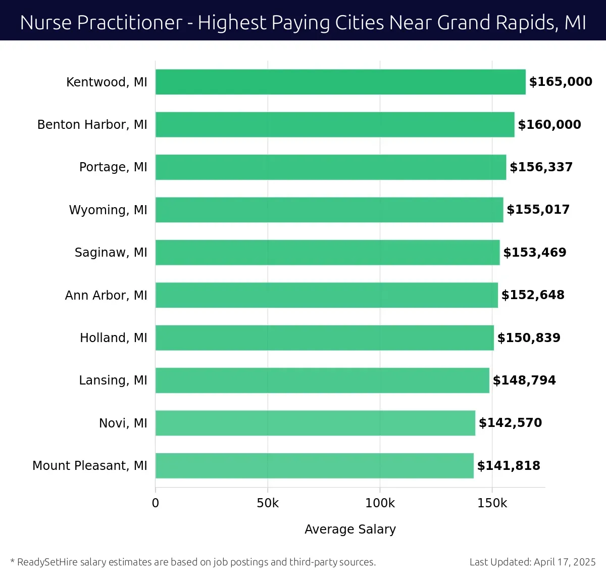 Graph displaying highest paying cities salaries for Nurse Practitioner jobs near Grand Rapids, MI, highlighting Kentwood, MI with the highest at $165,000 and Mount Pleasant, MI with the lowest at $141,818.