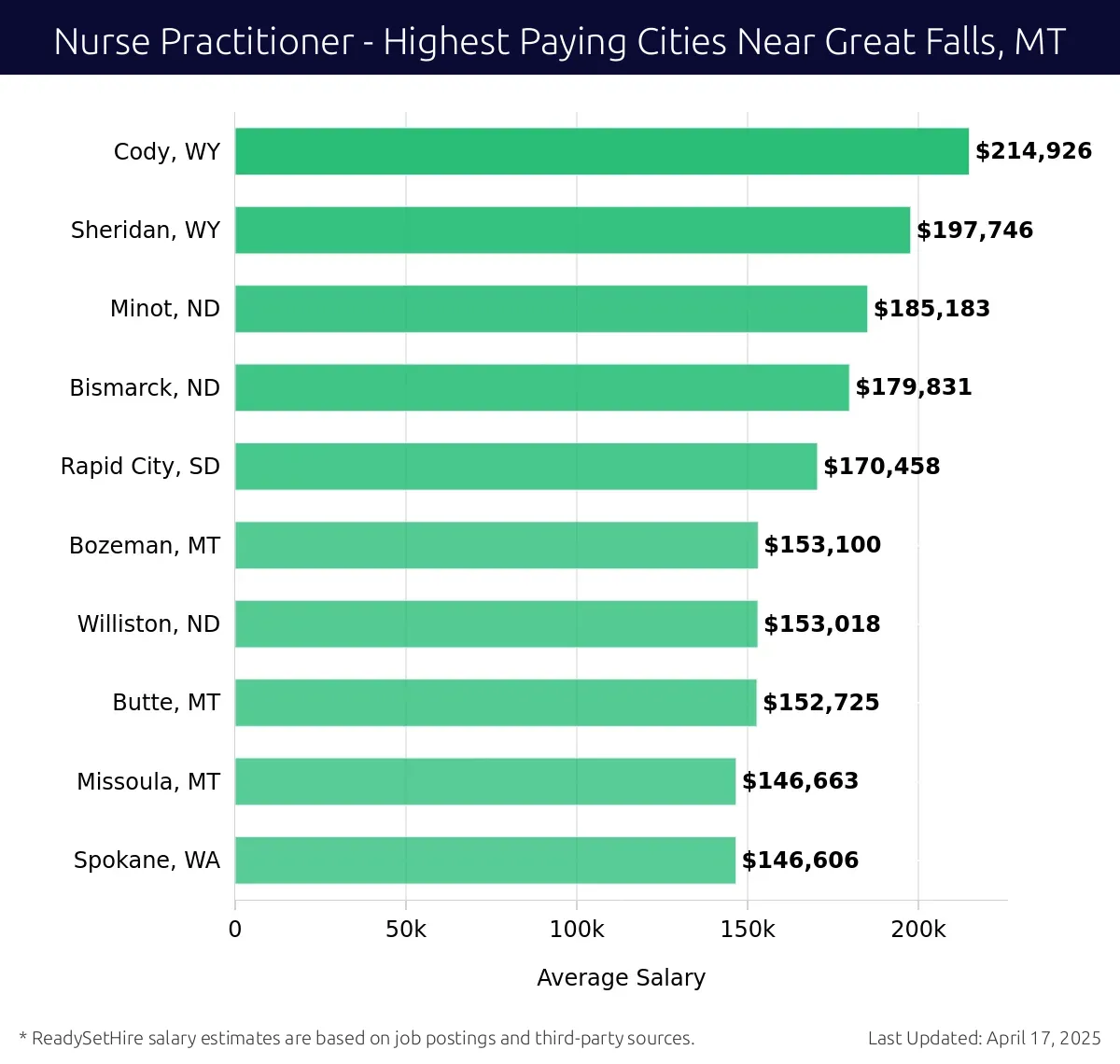 Graph displaying highest paying cities salaries for Nurse Practitioner jobs near Great Falls, MT, highlighting Cody, WY with the highest at $214,926 and Spokane, WA with the lowest at $146,606.