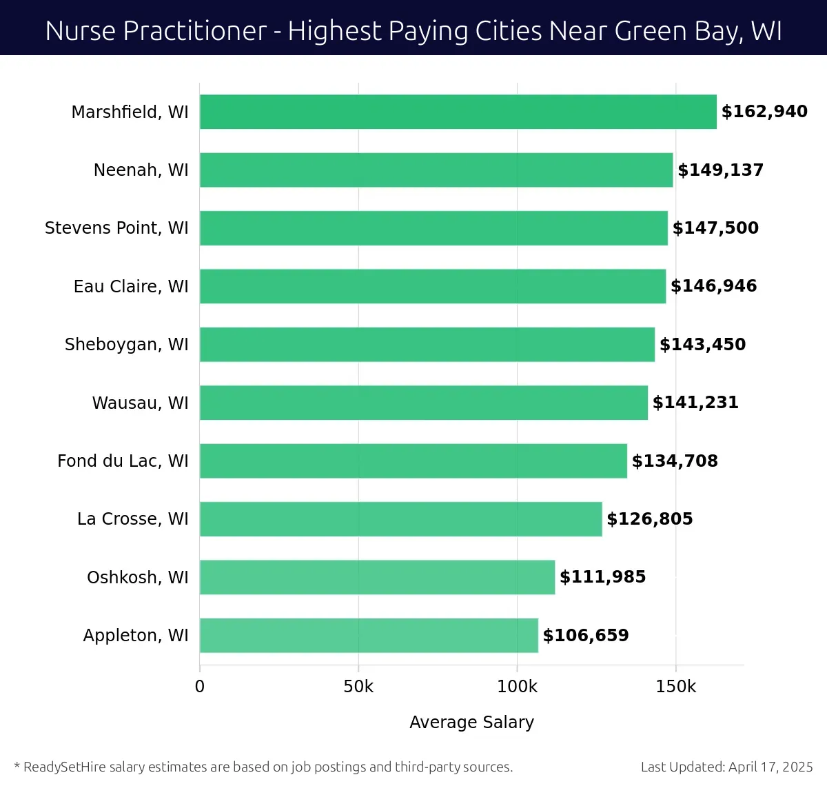 Graph displaying highest paying cities salaries for Nurse Practitioner jobs near Green Bay, WI, highlighting Marshfield, WI with the highest at $162,940 and Appleton, WI with the lowest at $106,659.