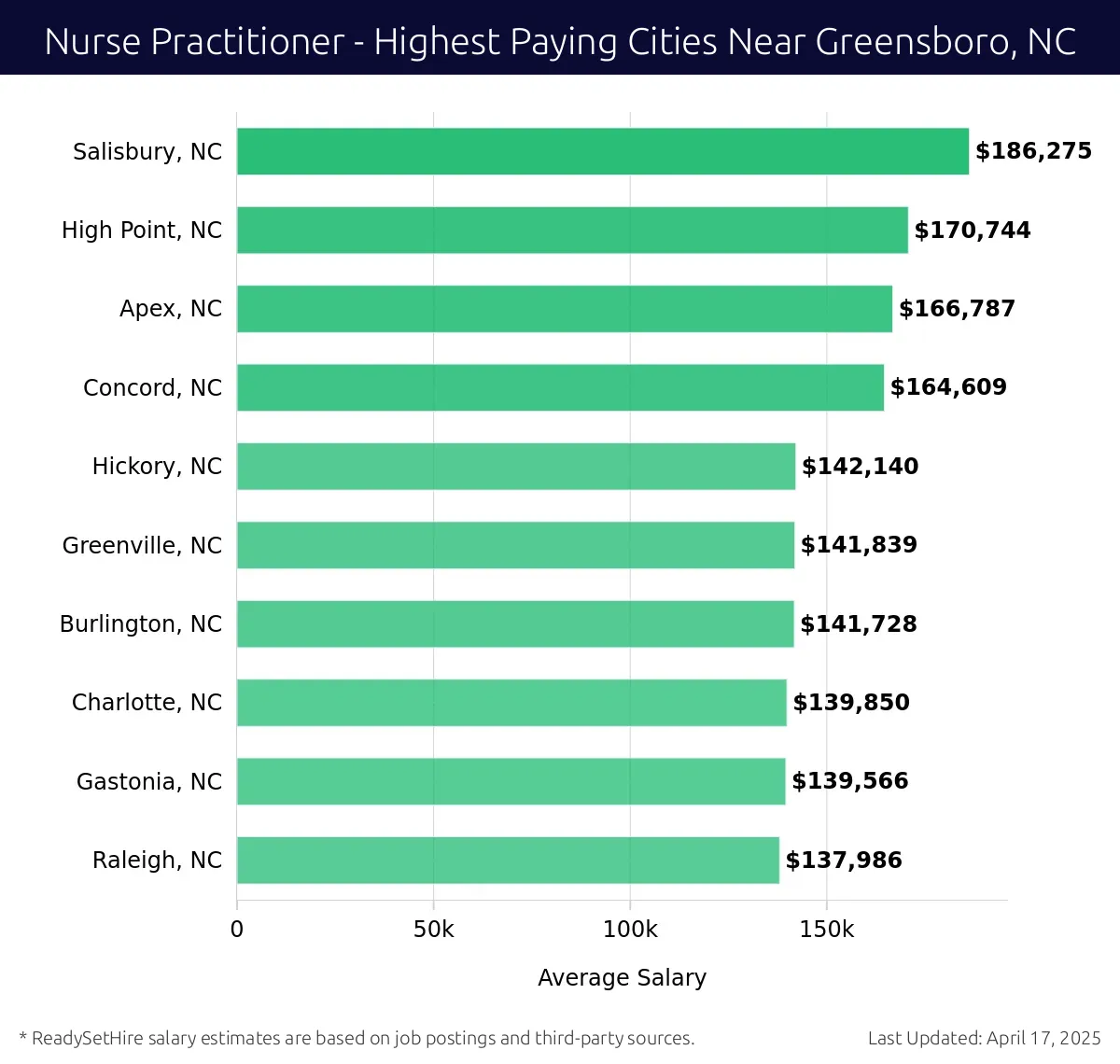 Graph displaying highest paying cities salaries for Nurse Practitioner jobs near Greensboro, NC, highlighting Salisbury, NC with the highest at $186,275 and Raleigh, NC with the lowest at $137,986.