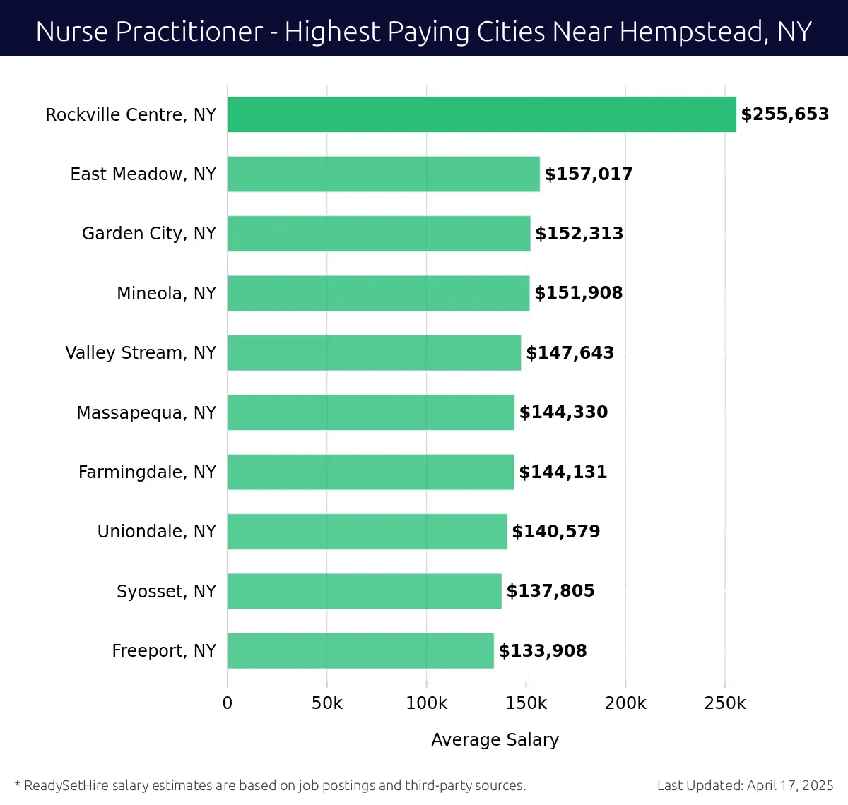 Graph displaying highest paying cities salaries for Nurse Practitioner jobs near Hempstead, NY, highlighting Rockville Centre, NY with the highest at $255,653 and Freeport, NY with the lowest at $133,908.
