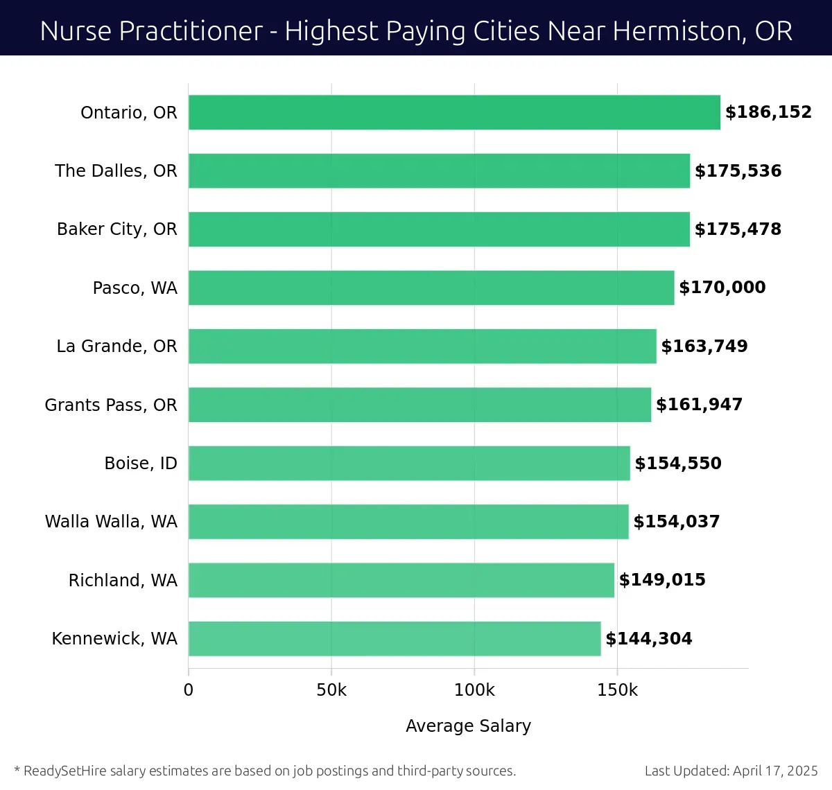 Graph displaying highest paying cities salaries for Nurse Practitioner jobs near Hermiston, OR, highlighting Ontario, OR with the highest at $186,152 and Kennewick, WA with the lowest at $144,304.