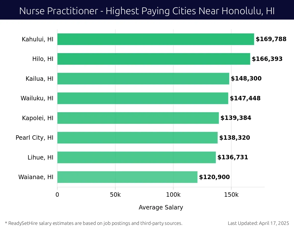 Graph displaying highest paying cities salaries for Nurse Practitioner jobs near Honolulu, HI, highlighting Kahului, HI with the highest at $169,788 and Waianae, HI with the lowest at $120,900.
