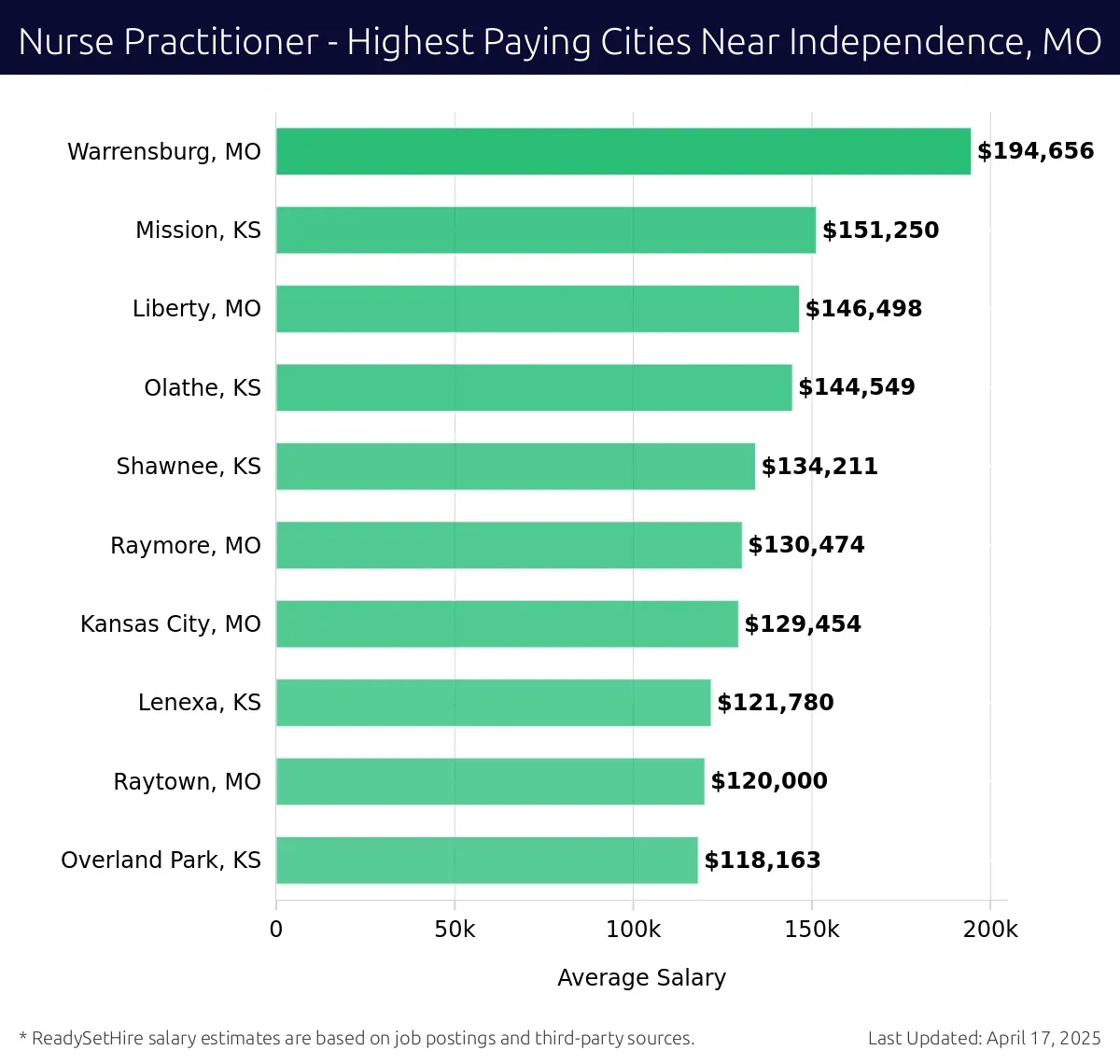 Graph displaying highest paying cities salaries for Nurse Practitioner jobs near Independence, MO, highlighting Warrensburg, MO with the highest at $194,656 and Overland Park, KS with the lowest at $118,163.