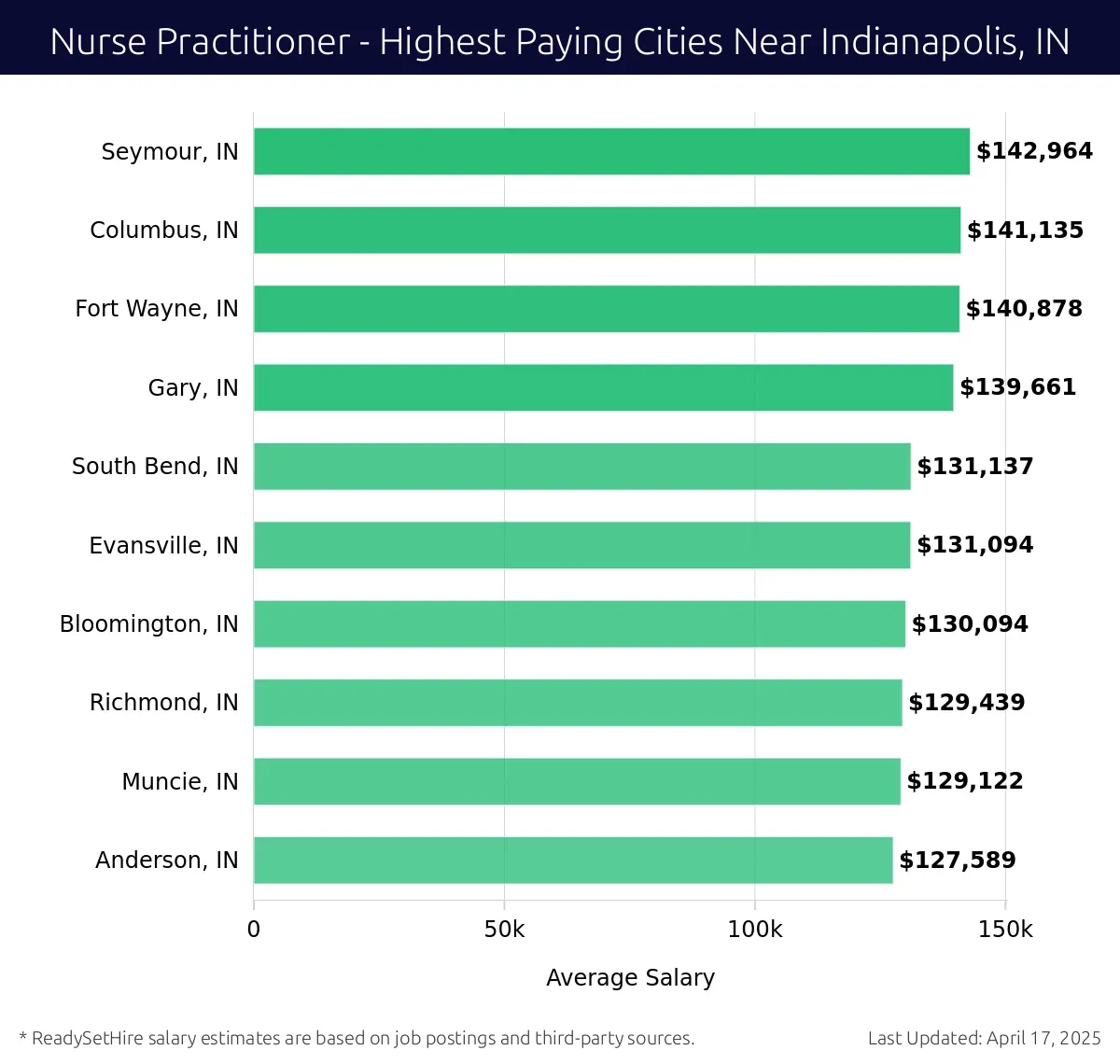 Graph displaying highest paying cities salaries for Nurse Practitioner jobs near Indianapolis, IN, highlighting Seymour, IN with the highest at $142,964 and Anderson, IN with the lowest at $127,589.