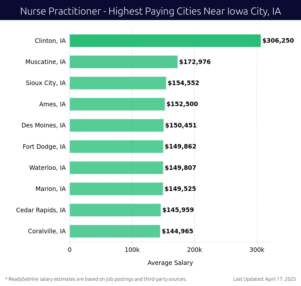 Graph displaying highest paying cities salaries for Nurse Practitioner jobs near Iowa City, IA, highlighting Clinton, IA with the highest at $306,250 and Coralville, IA with the lowest at $144,965.