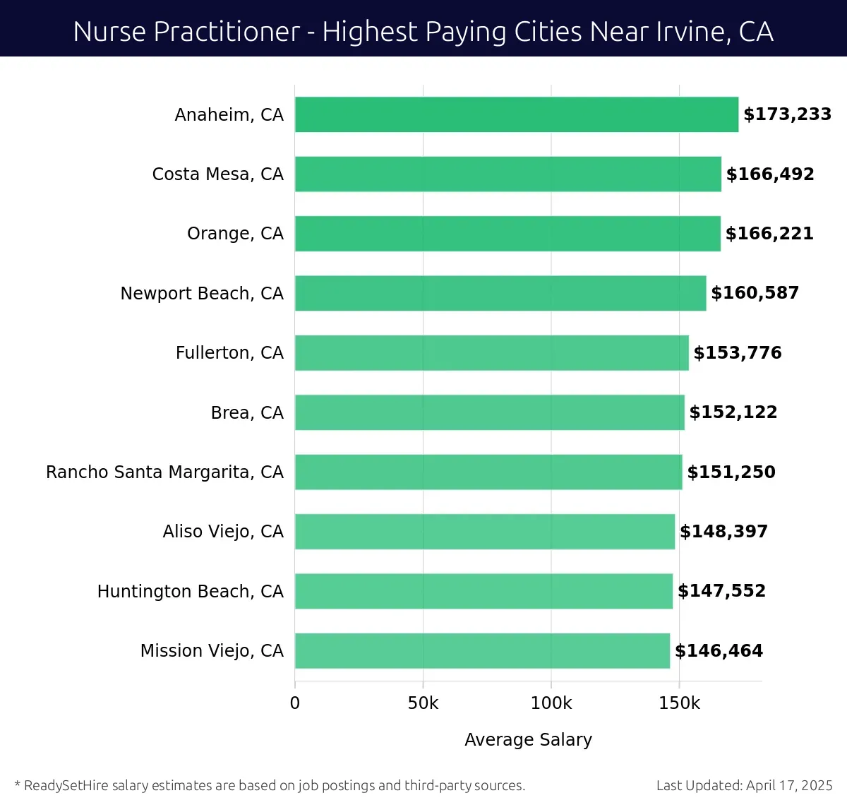Graph displaying highest paying cities salaries for Nurse Practitioner jobs near Irvine, CA, highlighting Anaheim, CA with the highest at $173,233 and Mission Viejo, CA with the lowest at $146,464.