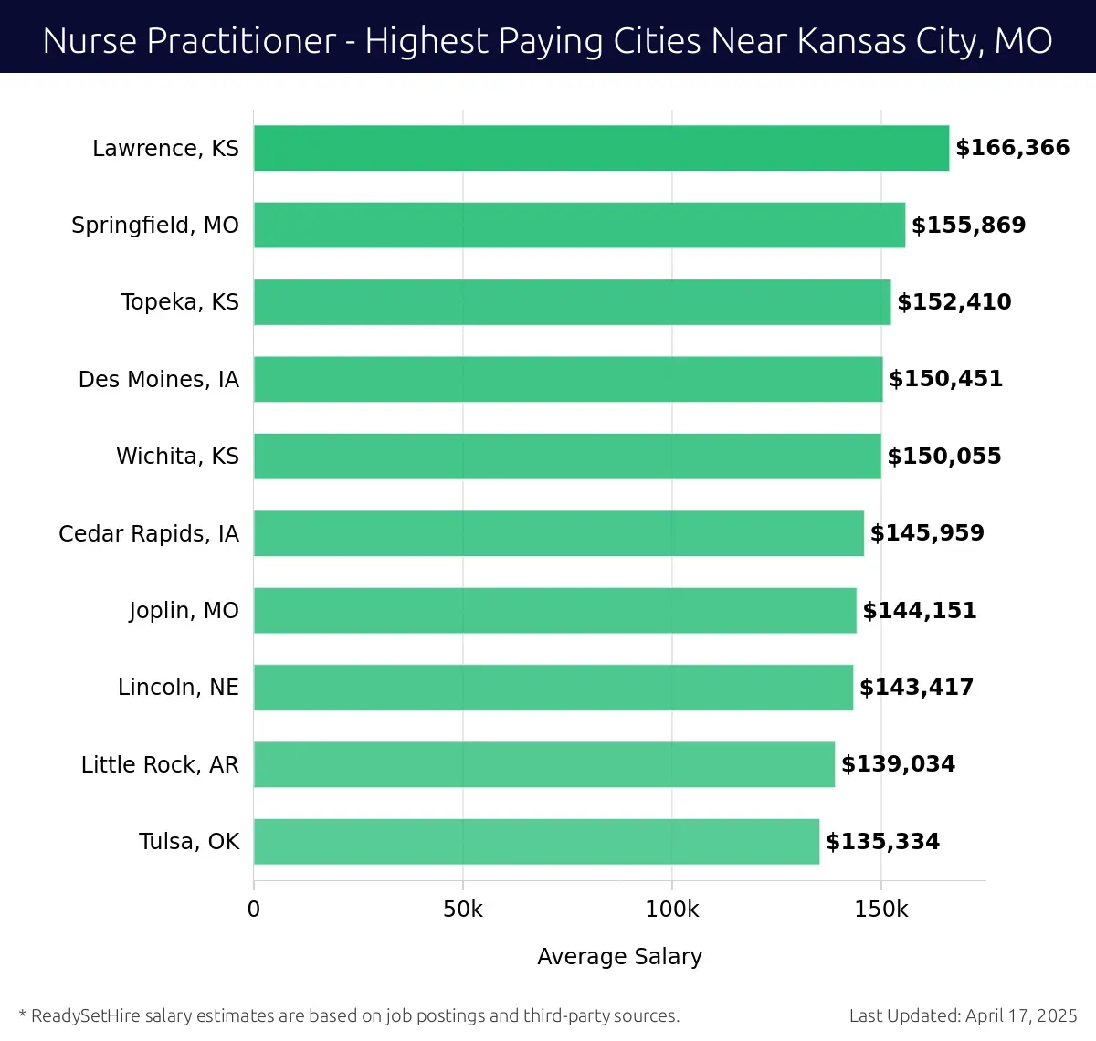 Graph displaying highest paying cities salaries for Nurse Practitioner jobs near Kansas City, MO, highlighting Lawrence, KS with the highest at $166,366 and Tulsa, OK with the lowest at $135,334.