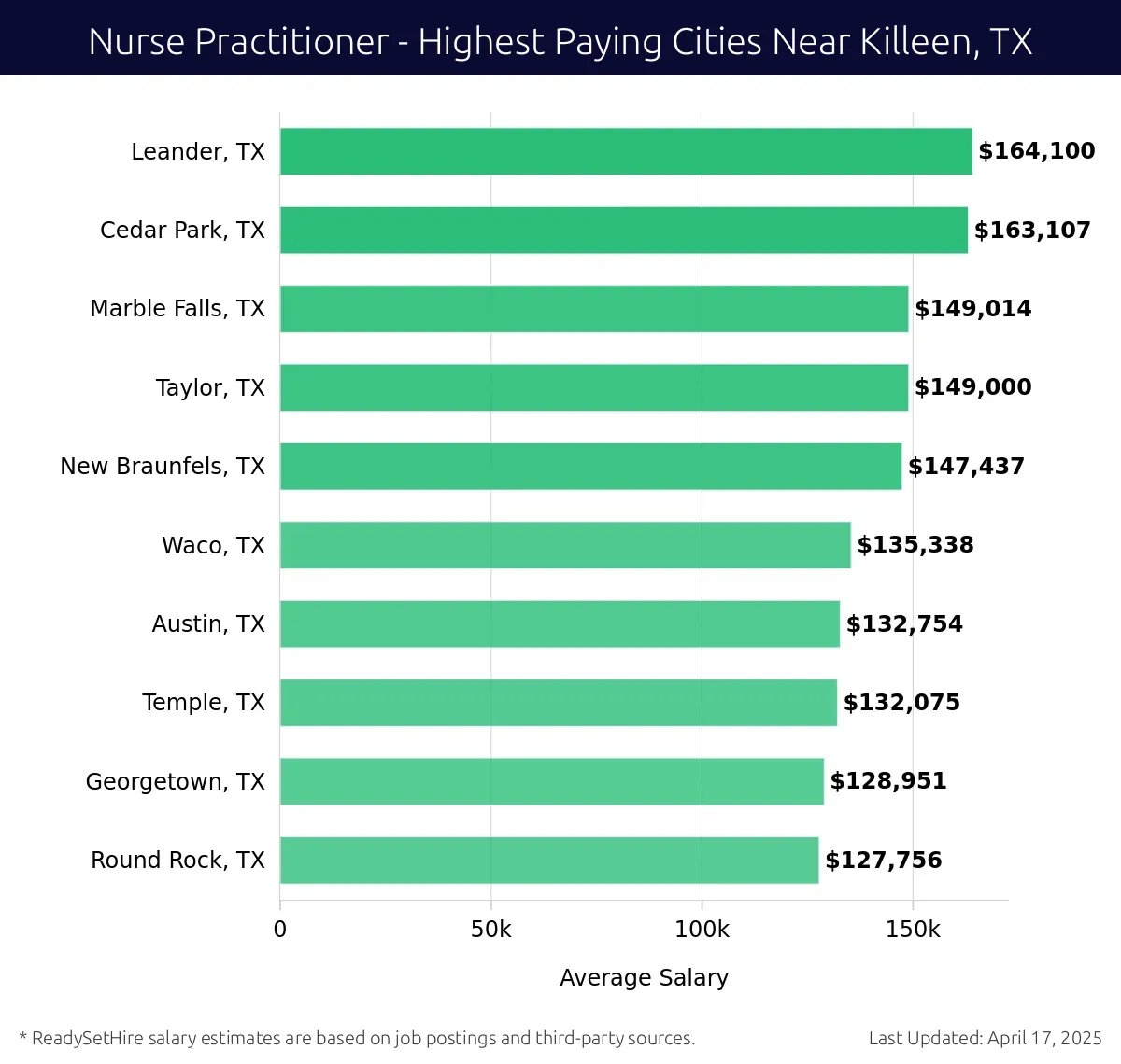 Graph displaying highest paying cities salaries for Nurse Practitioner jobs near Killeen, TX, highlighting Leander, TX with the highest at $164,100 and Round Rock, TX with the lowest at $127,756.