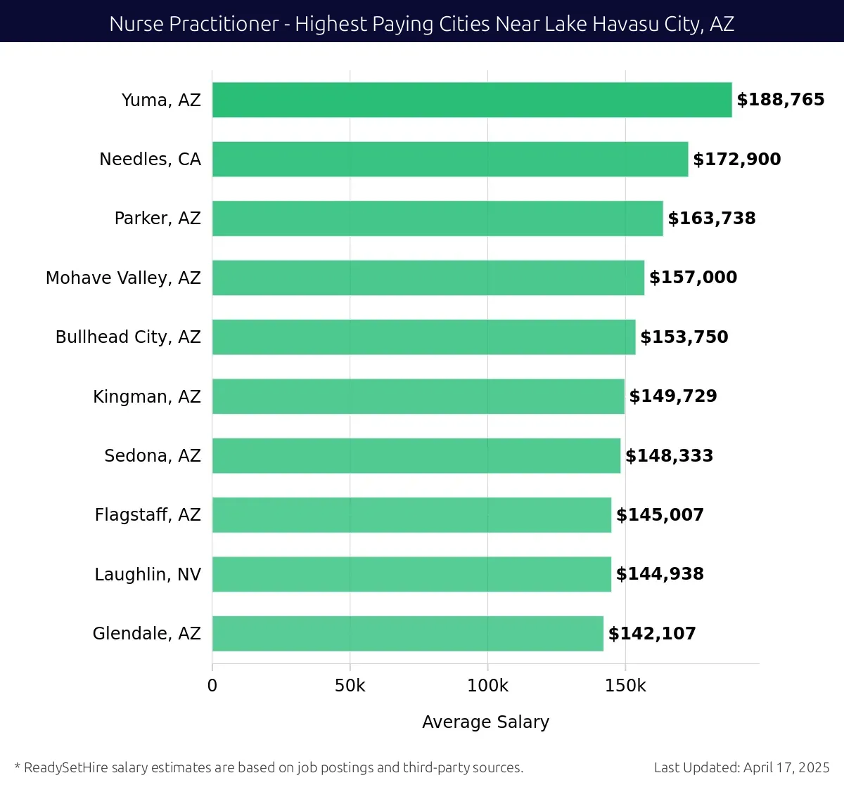 Graph displaying highest paying cities salaries for Nurse Practitioner jobs near Lake Havasu City, AZ, highlighting Yuma, AZ with the highest at $188,765 and Glendale, AZ with the lowest at $142,107.