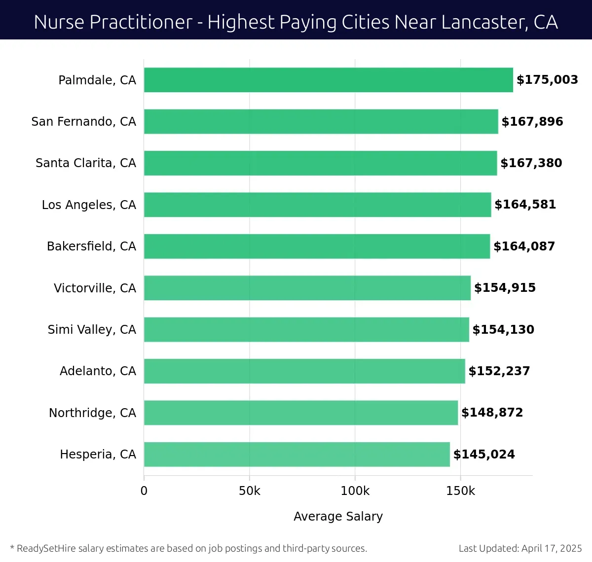 Graph displaying highest paying cities salaries for Nurse Practitioner jobs near Lancaster, CA, highlighting Palmdale, CA with the highest at $175,003 and Hesperia, CA with the lowest at $145,024.