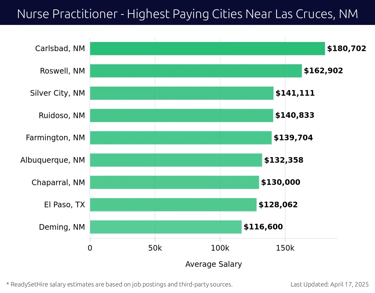 Graph displaying highest paying cities salaries for Nurse Practitioner jobs near Las Cruces, NM, highlighting Carlsbad, NM with the highest at $180,702 and Deming, NM with the lowest at $116,600.