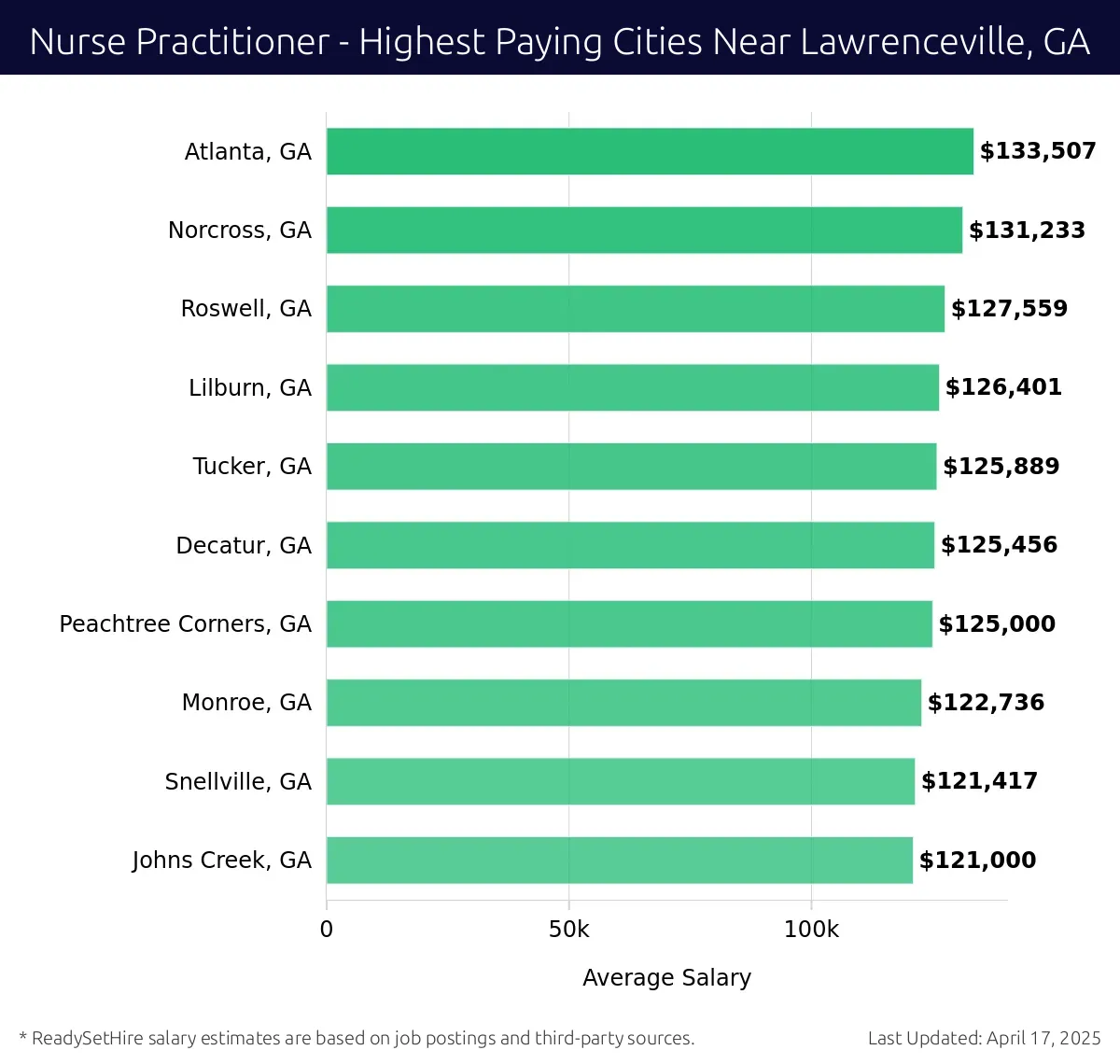Graph displaying highest paying cities salaries for Nurse Practitioner jobs near Lawrenceville, GA, highlighting Atlanta, GA with the highest at $133,507 and Johns Creek, GA with the lowest at $121,000.
