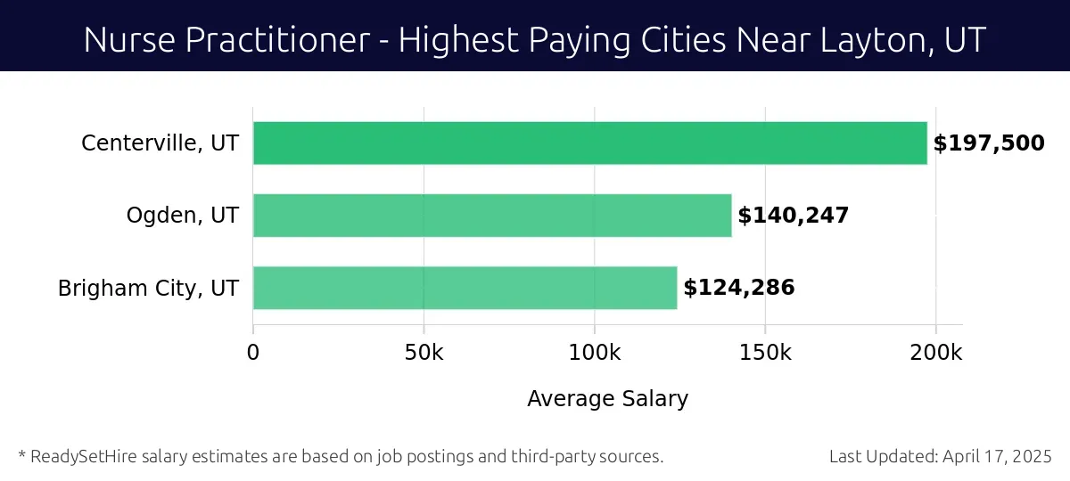 Graph displaying highest paying cities salaries for Nurse Practitioner jobs near Layton, UT, highlighting Centerville, UT with the highest at $197,500 and Brigham City, UT with the lowest at $124,286.