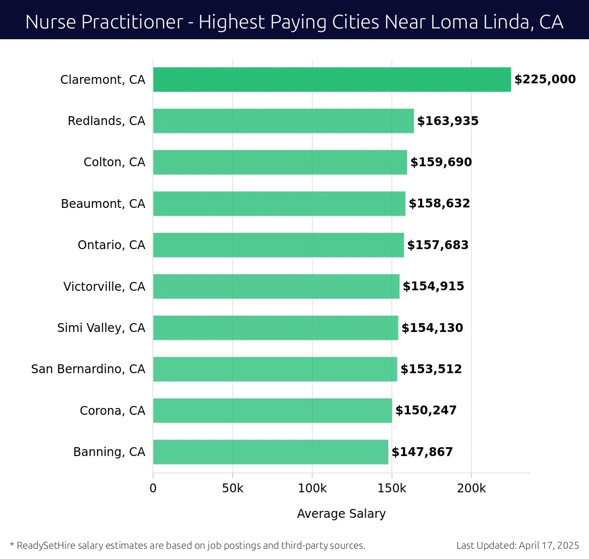 Graph displaying highest paying cities salaries for Nurse Practitioner jobs near Loma Linda, CA, highlighting Claremont, CA with the highest at $225,000 and Banning, CA with the lowest at $147,867.