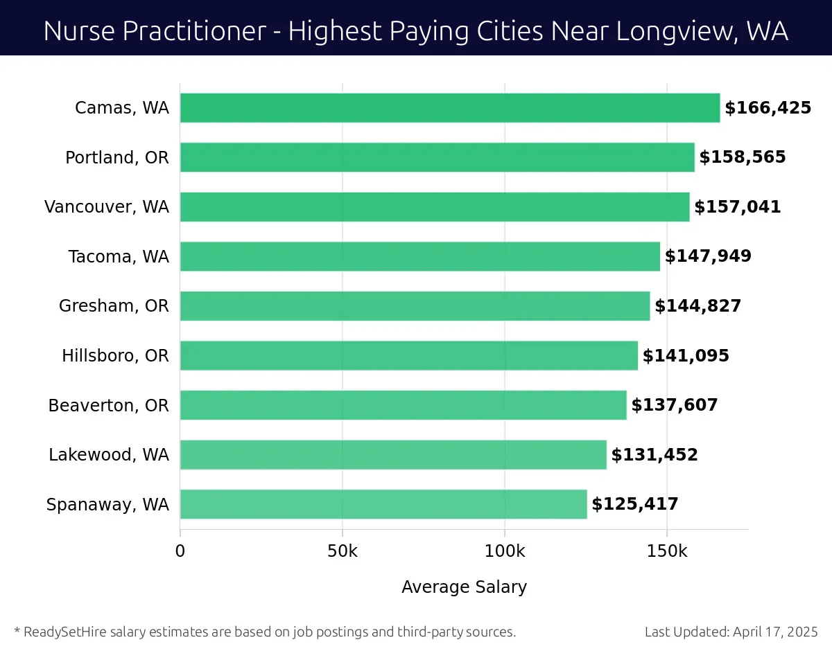 Graph displaying highest paying cities salaries for Nurse Practitioner jobs near Longview, WA, highlighting Camas, WA with the highest at $166,425 and Spanaway, WA with the lowest at $125,417.