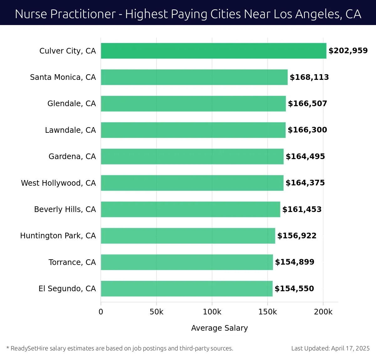 Graph displaying highest paying cities salaries for Nurse Practitioner jobs near Los Angeles, CA, highlighting Culver City, CA with the highest at $202,959 and El Segundo, CA with the lowest at $154,550.