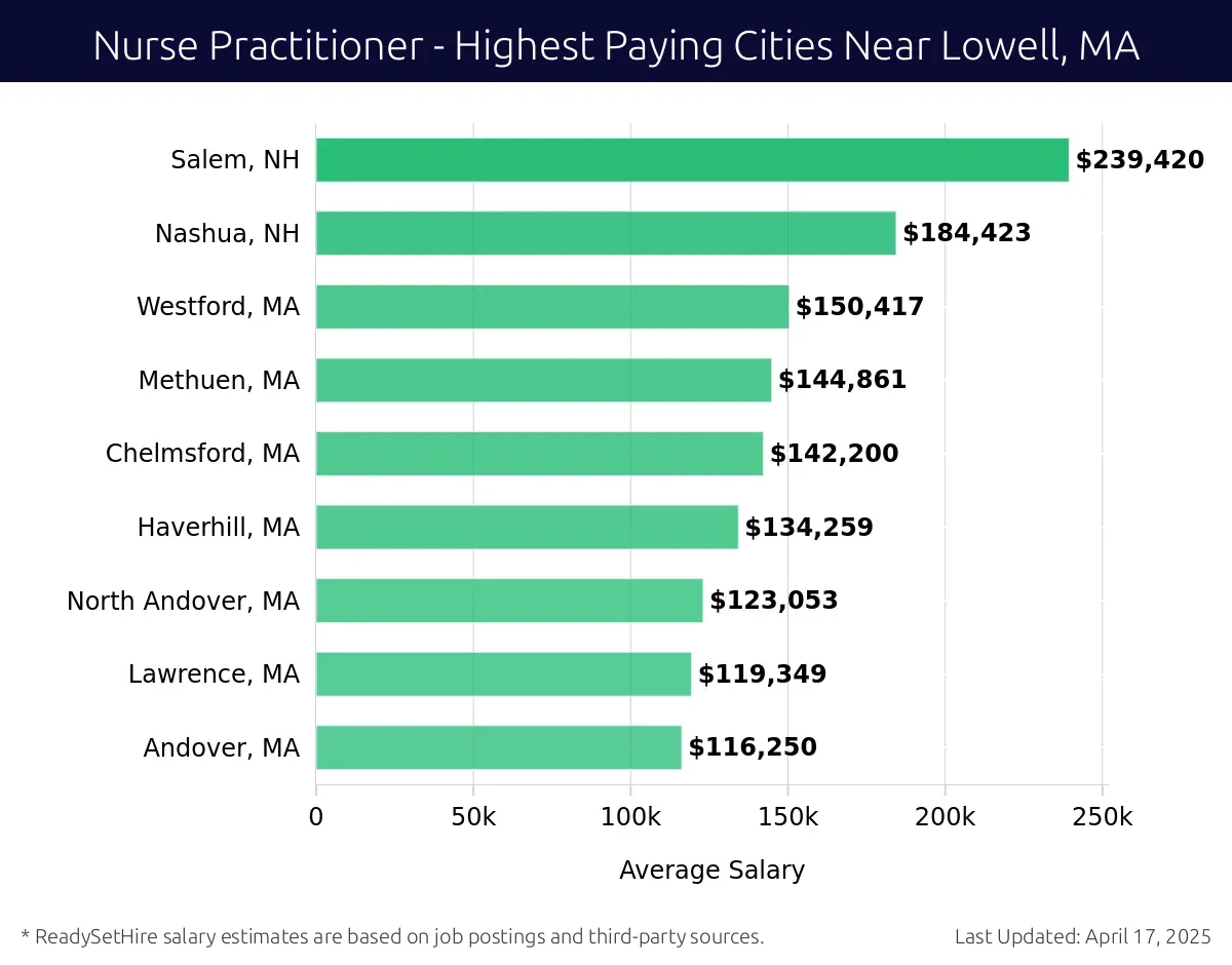 Graph displaying highest paying cities salaries for Nurse Practitioner jobs near Lowell, MA, highlighting Salem, NH with the highest at $239,420 and Andover, MA with the lowest at $116,250.