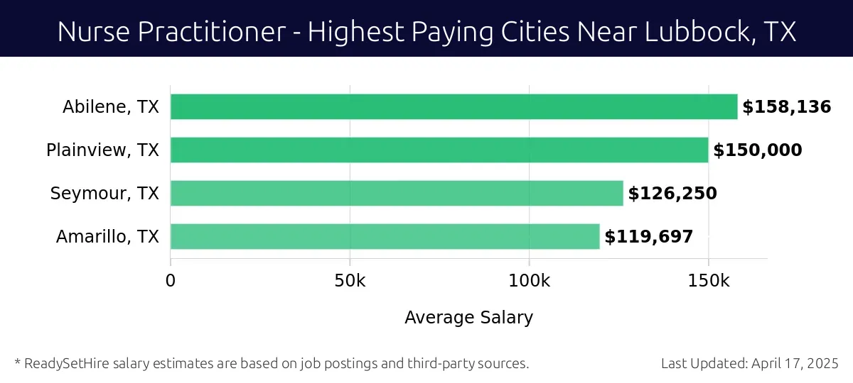 Graph displaying highest paying cities salaries for Nurse Practitioner jobs near Lubbock, TX, highlighting Abilene, TX with the highest at $158,136 and Amarillo, TX with the lowest at $119,697.