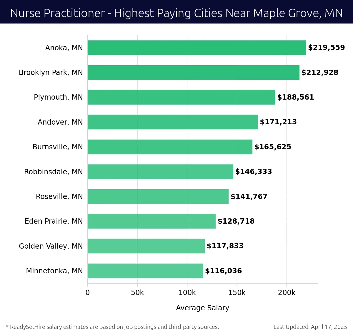Graph displaying highest paying cities salaries for Nurse Practitioner jobs near Maple Grove, MN, highlighting Anoka, MN with the highest at $219,559 and Minnetonka, MN with the lowest at $116,036.
