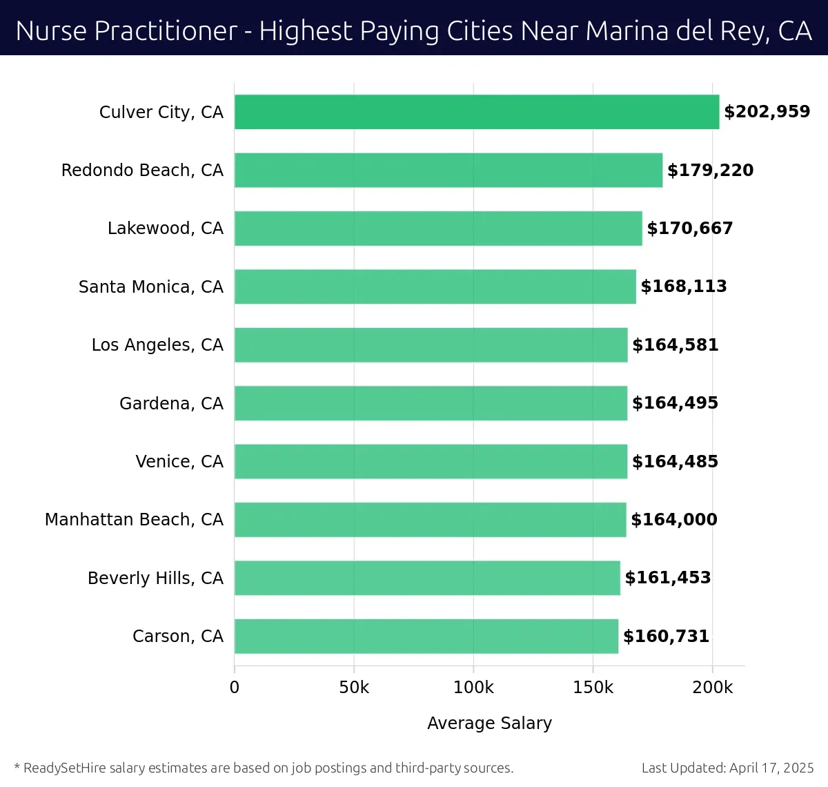 Graph displaying highest paying cities salaries for Nurse Practitioner jobs near Marina del Rey, CA, highlighting Culver City, CA with the highest at $202,959 and Carson, CA with the lowest at $160,731.
