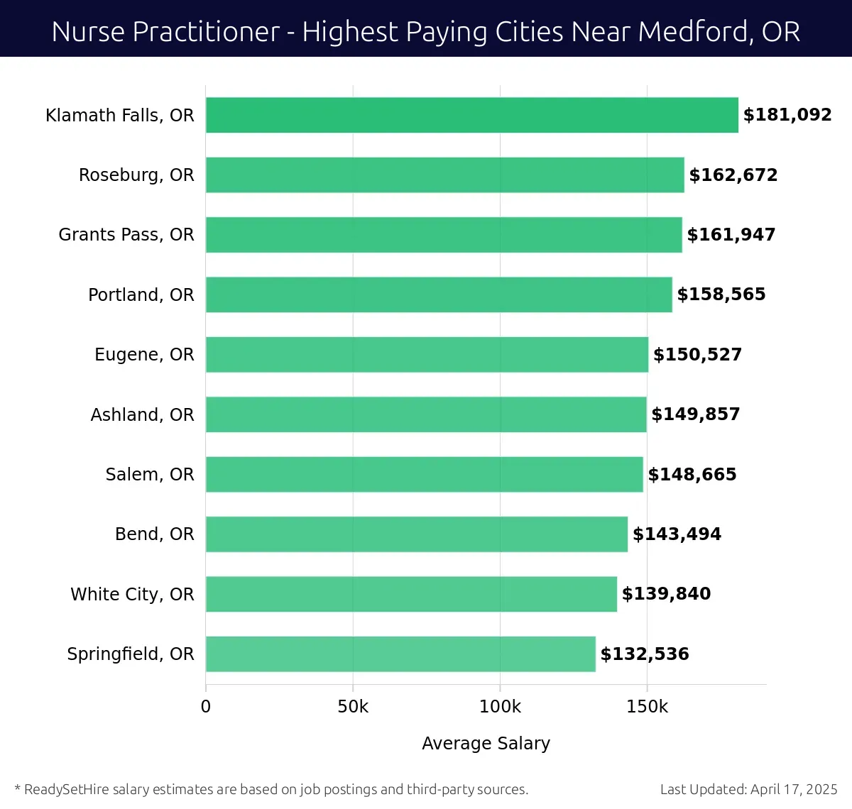 Graph displaying highest paying cities salaries for Nurse Practitioner jobs near Medford, OR, highlighting Klamath Falls, OR with the highest at $181,092 and Springfield, OR with the lowest at $132,536.