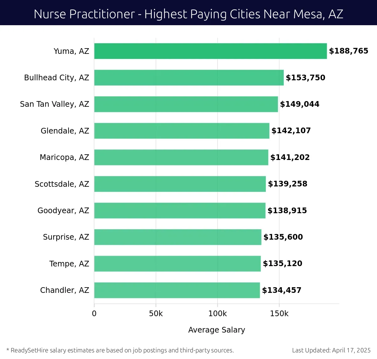 Graph displaying highest paying cities salaries for Nurse Practitioner jobs near Mesa, AZ, highlighting Yuma, AZ with the highest at $188,765 and Chandler, AZ with the lowest at $134,457.