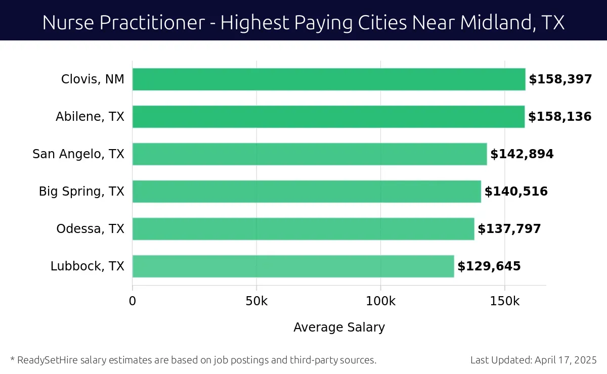 Graph displaying highest paying cities salaries for Nurse Practitioner jobs near Midland, TX, highlighting Clovis, NM with the highest at $158,397 and Lubbock, TX with the lowest at $129,645.