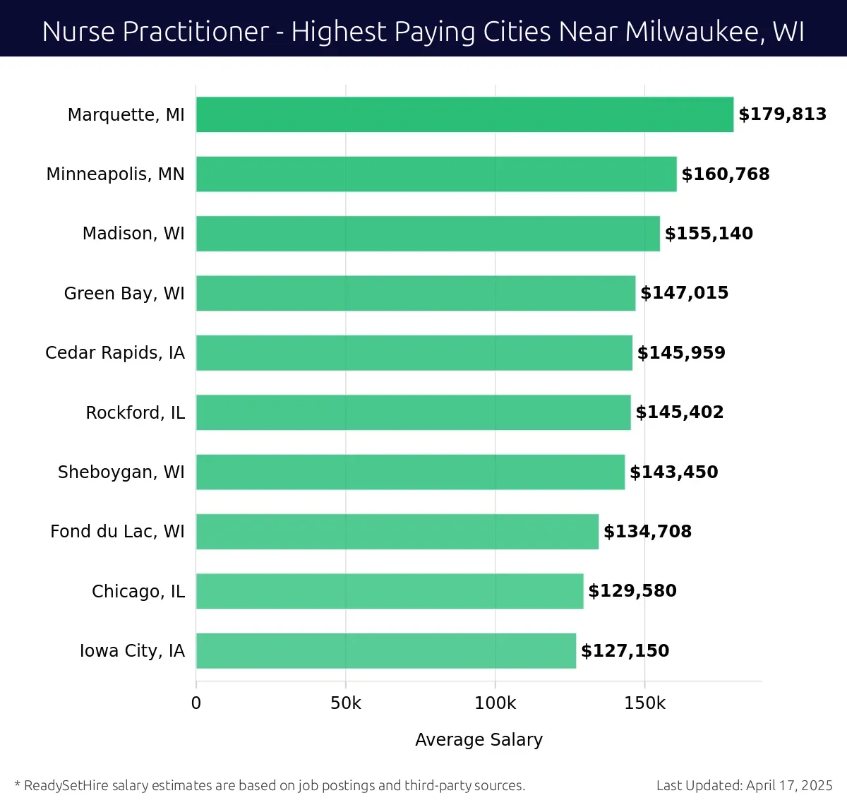 Graph displaying highest paying cities salaries for Nurse Practitioner jobs near Milwaukee, WI, highlighting Marquette, MI with the highest at $179,813 and Iowa City, IA with the lowest at $127,150.