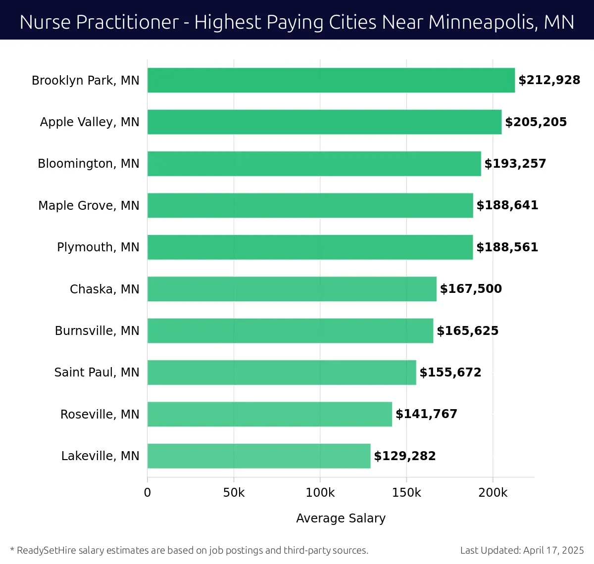 Graph displaying highest paying cities salaries for Nurse Practitioner jobs near Minneapolis, MN, highlighting Brooklyn Park, MN with the highest at $212,928 and Lakeville, MN with the lowest at $129,282.