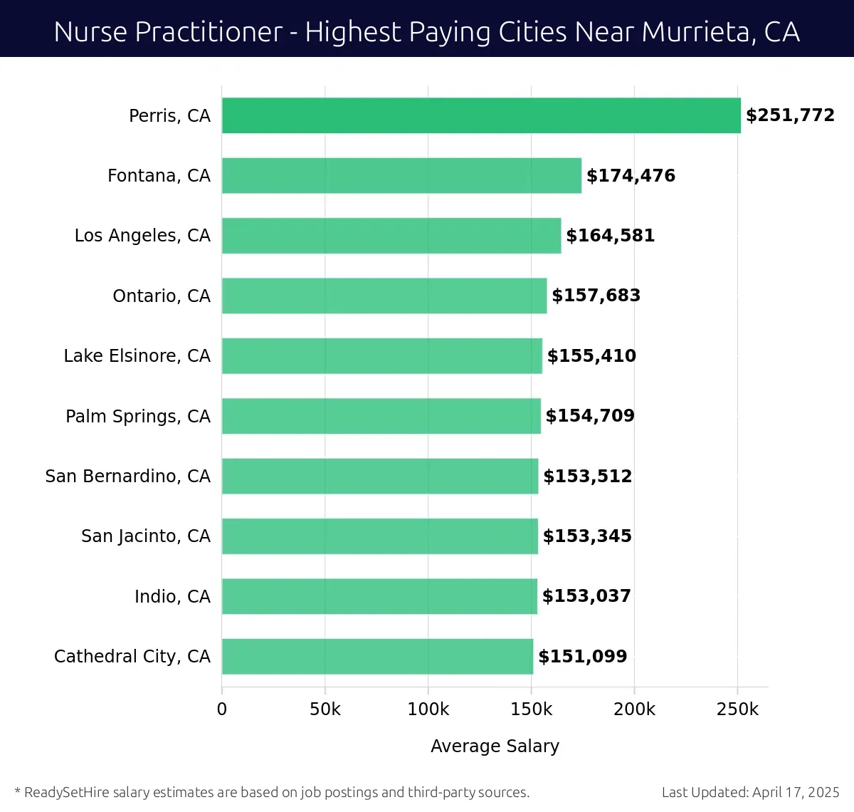 Graph displaying highest paying cities salaries for Nurse Practitioner jobs near Murrieta, CA, highlighting Perris, CA with the highest at $251,772 and Cathedral City, CA with the lowest at $151,099.