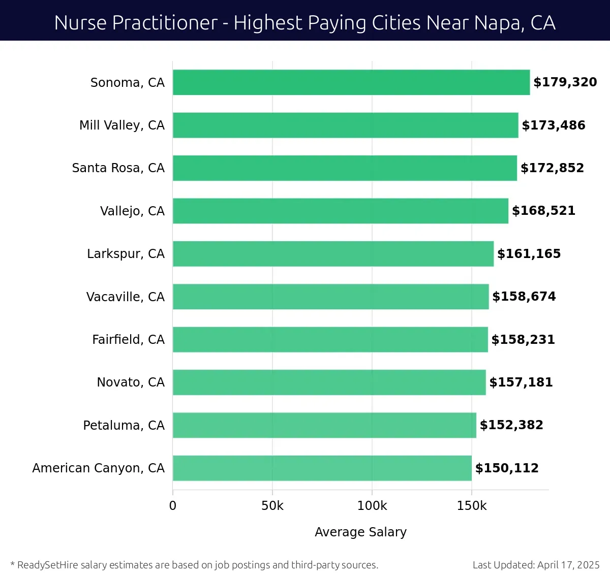 Graph displaying highest paying cities salaries for Nurse Practitioner jobs near Napa, CA, highlighting Sonoma, CA with the highest at $179,320 and American Canyon, CA with the lowest at $150,112.