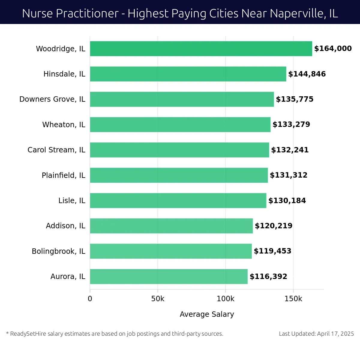 Graph displaying highest paying cities salaries for Nurse Practitioner jobs near Naperville, IL, highlighting Woodridge, IL with the highest at $164,000 and Aurora, IL with the lowest at $116,392.