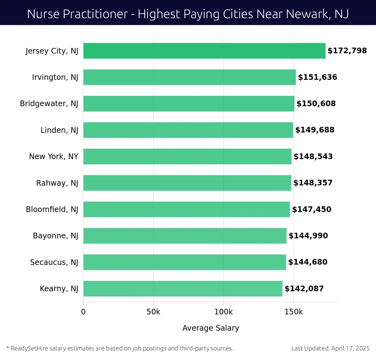 Graph displaying highest paying cities salaries for Nurse Practitioner jobs near Newark, NJ, highlighting Jersey City, NJ with the highest at $172,798 and Kearny, NJ with the lowest at $142,087.