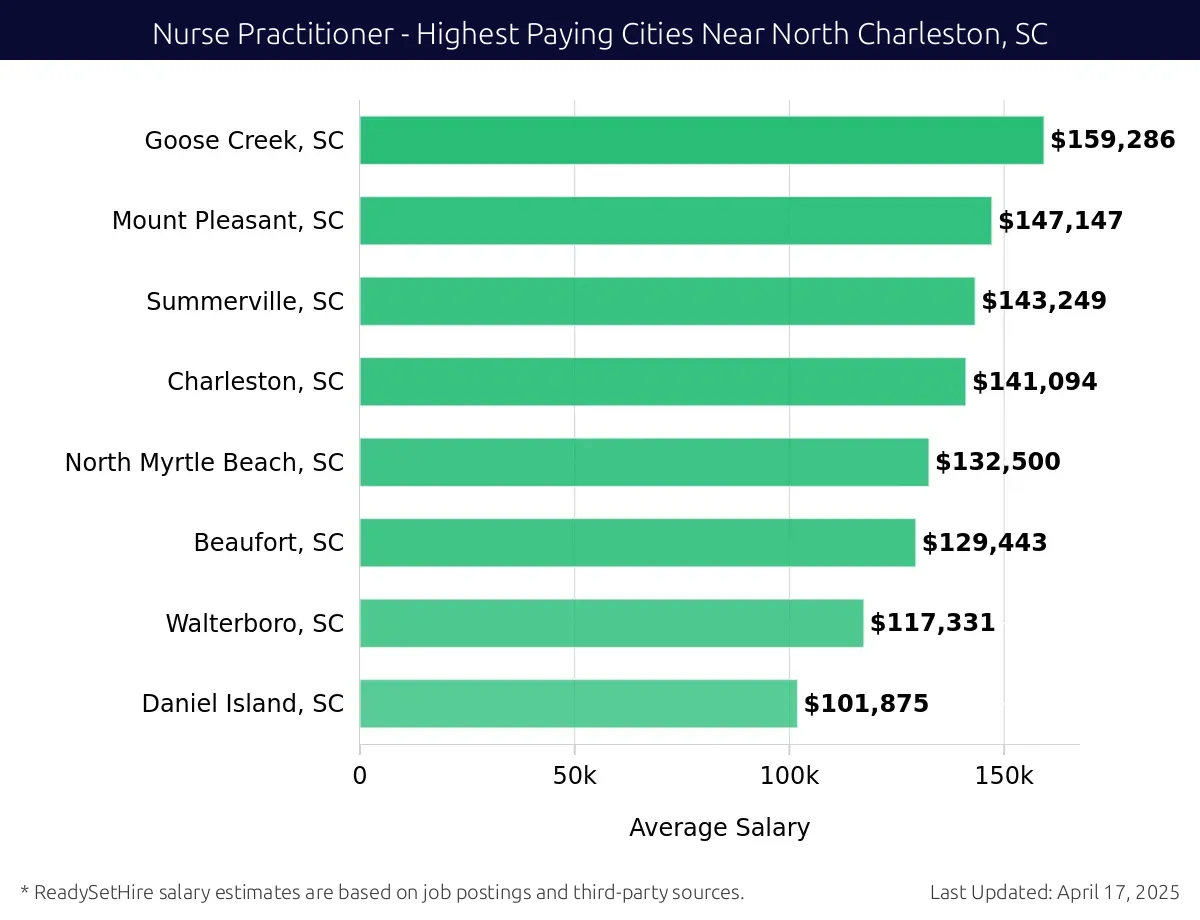 Graph displaying highest paying cities salaries for Nurse Practitioner jobs near North Charleston, SC, highlighting Goose Creek, SC with the highest at $159,286 and Daniel Island, SC with the lowest at $101,875.
