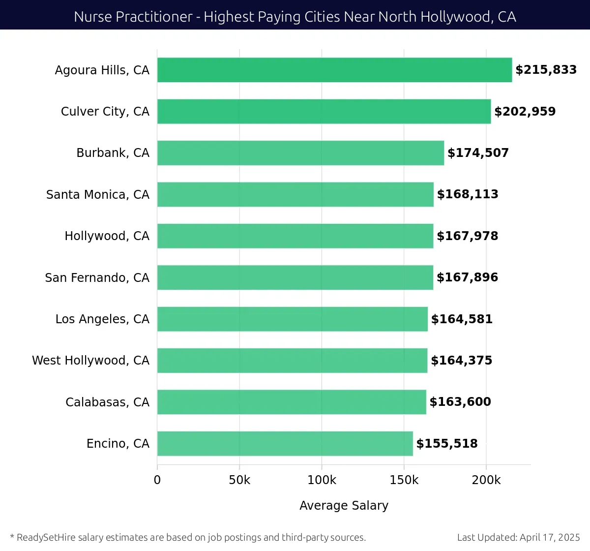 Graph displaying highest paying cities salaries for Nurse Practitioner jobs near North Hollywood, CA, highlighting Agoura Hills, CA with the highest at $215,833 and Encino, CA with the lowest at $155,518.