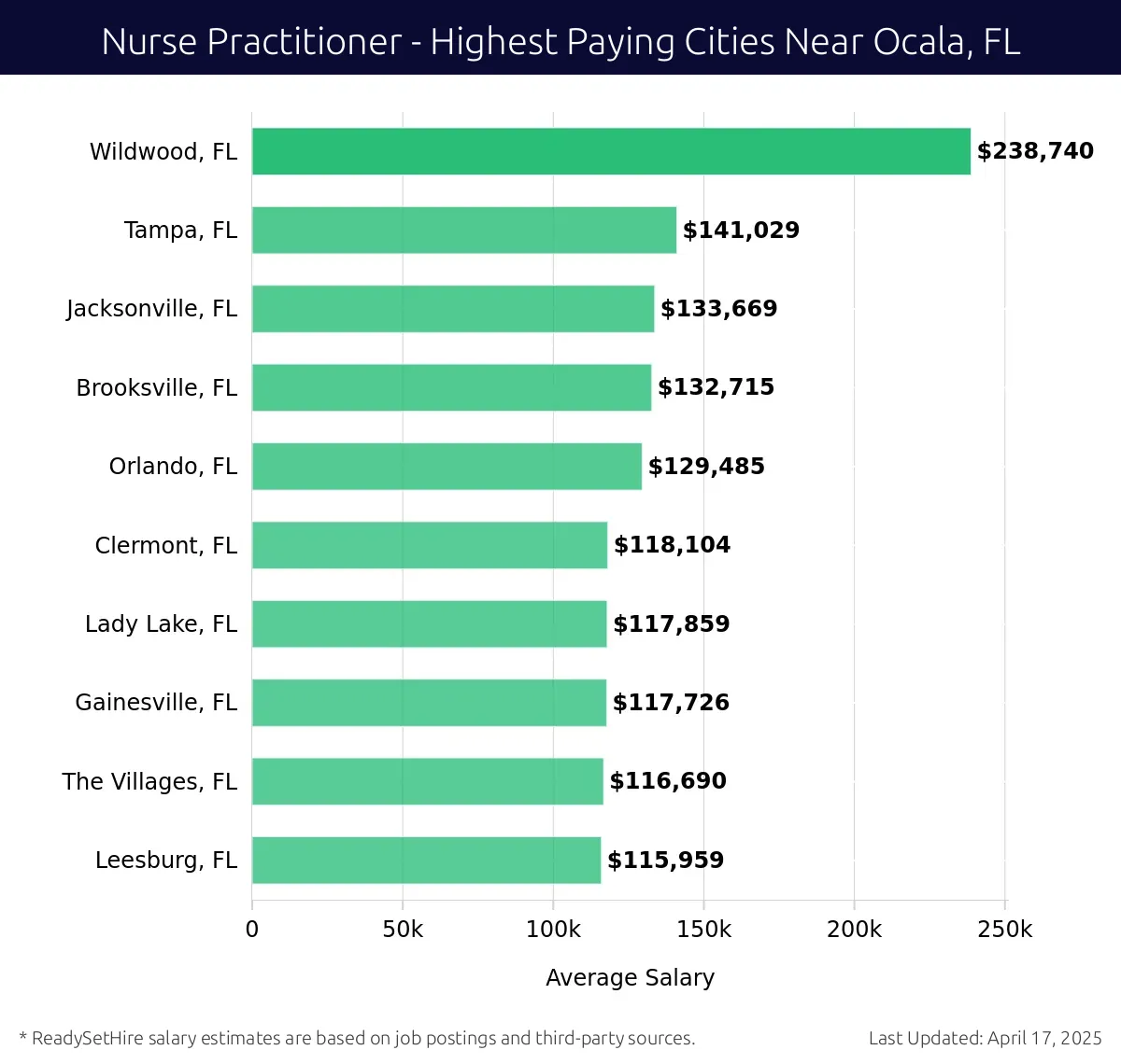 Graph displaying highest paying cities salaries for Nurse Practitioner jobs near Ocala, FL, highlighting Wildwood, FL with the highest at $238,740 and Leesburg, FL with the lowest at $115,959.